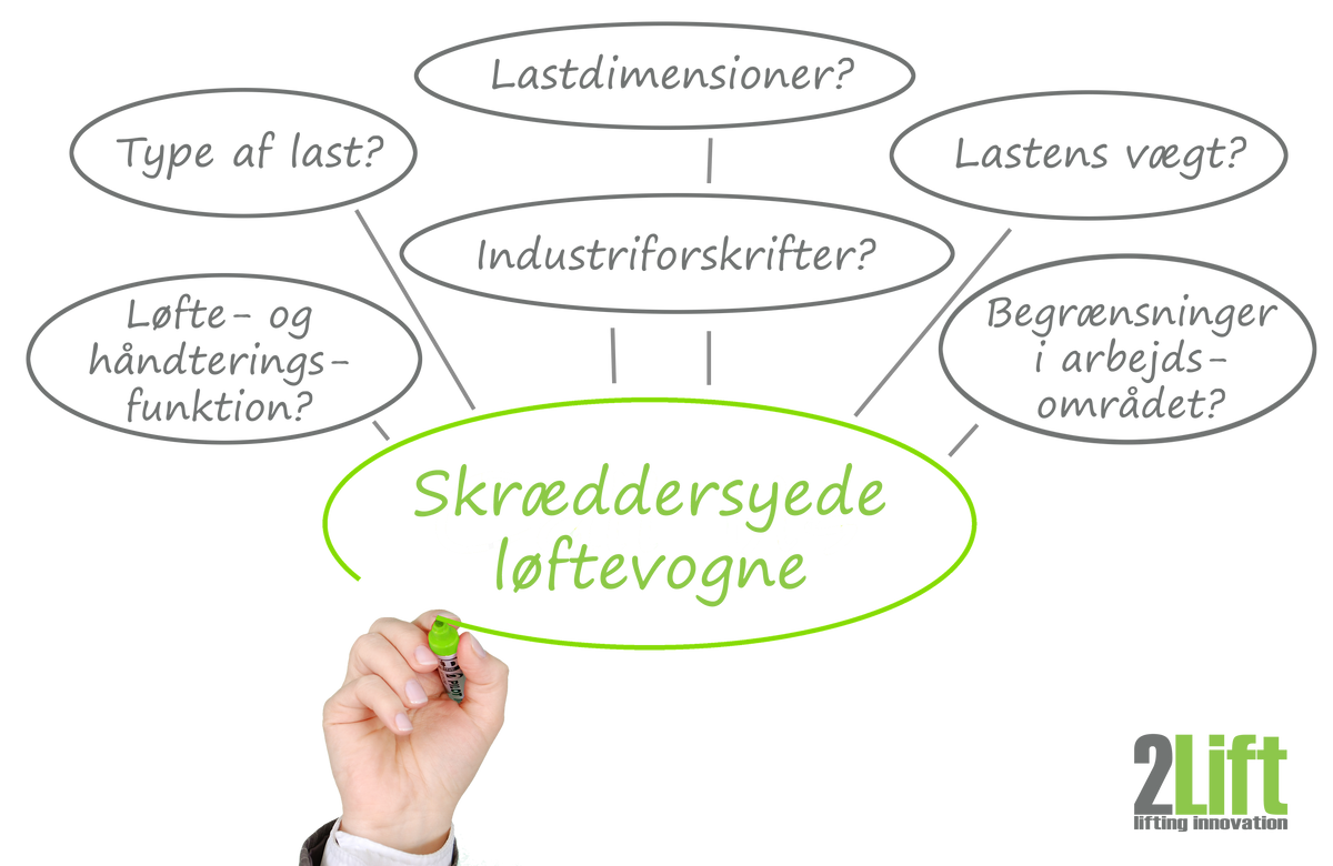 Dialog til skræddersyning af el løftevogne. Intet overlades til tilfældighederne. 2Lift Aps.