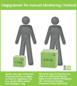 Anbefalede vægtgrænser for tunge løft i Holland.