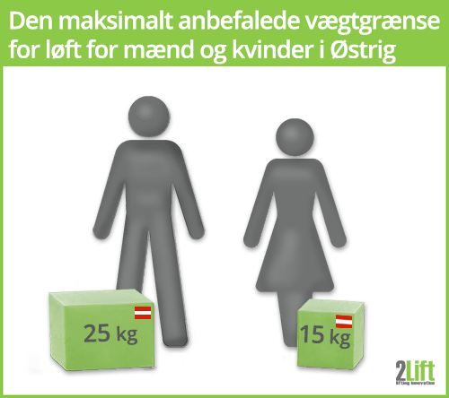 Manuel håndtering: maksimal vægtgrænse for løft for mænd og kvinder i Østrig.