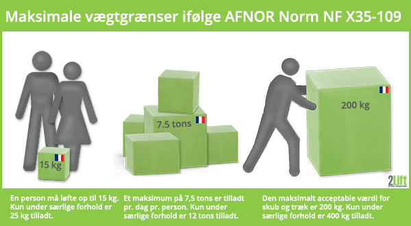 Frankrig: vægtgrænser for manuel håndtering og grænseværdier for skub og træk ifølge AFNOR Norm X35-109.