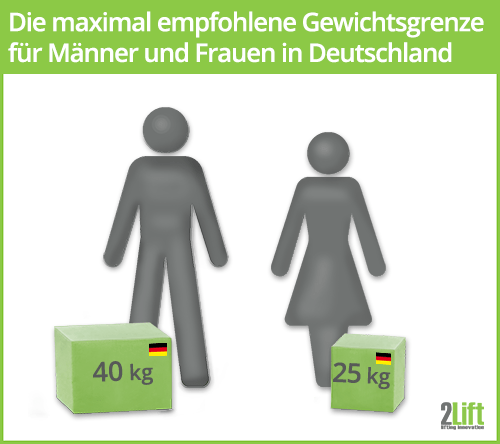 Die laut Lastenhandhabungsverordnung maximal empfohlene Gewichtsgrenze bei Hebeaufgaben für Männer und Frauen in Deutschland.