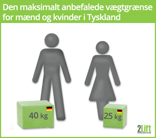 Regler for løft i Tyskland: Den maksimalt anbefalede vægtgrænse for løft for mænd og kvinder på arbejdspladsen.