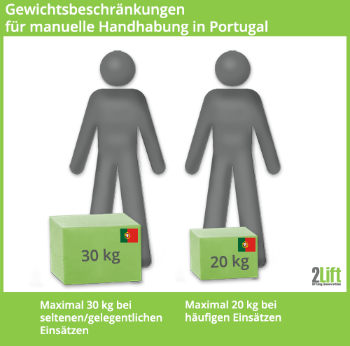 Maximale Grenzwerte für manuelles Lastenhandling in Portugal.