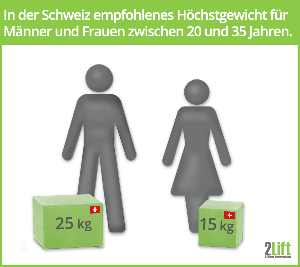 In der Schweiz empfohlenes Höchstgewicht für Männer und Frauen zwischen 20 und 35 Jahren.