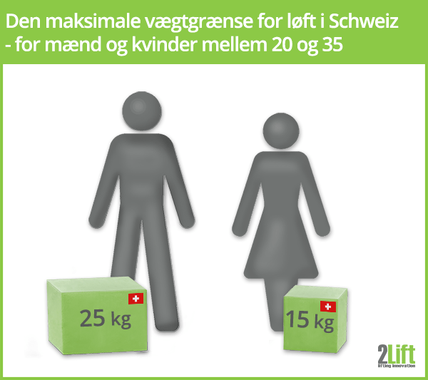 Den schweiziske maksimal anbefalede vægtgrænse for løft for mænd og kvinder mellem 20 og 35 år.