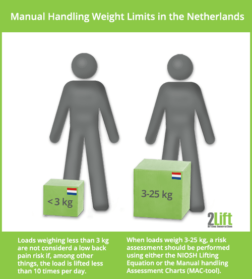 Recommended manual handling weight lifting limits in the Netherlands, Holland.