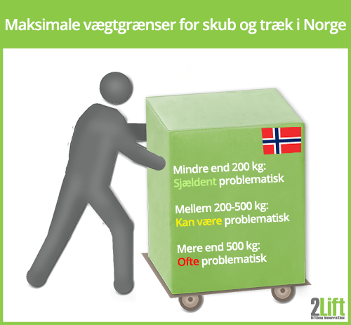 Vægtgrænser for skub og træk på arbejdspladsen i Norge.