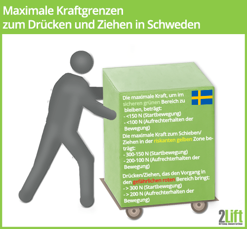 Richtlinien zum Schieben und Ziehen von Lasten in Schweden.