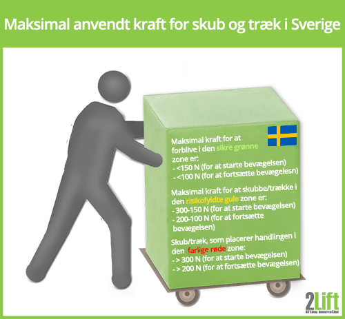 Maksimal kraft, man må anvende i skub og træk på arbejdspladsen i Sverige.
