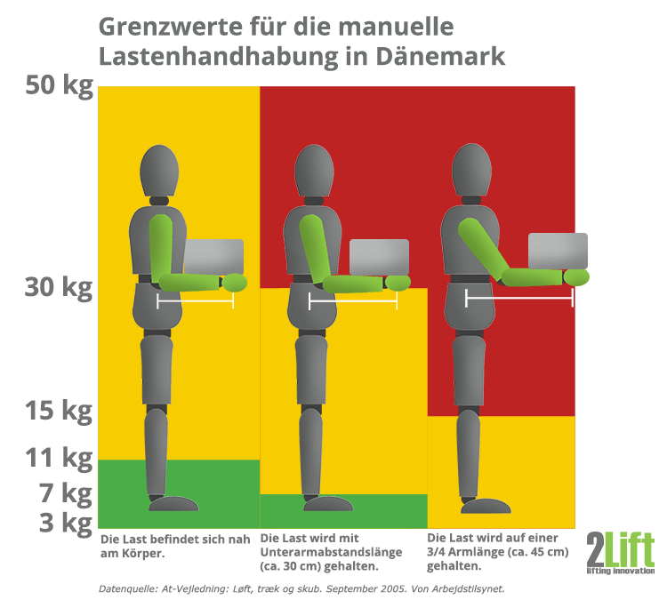Grenzwerte als Hilfestellung für korrektes Heben und Senken von Lasten am Arbeitsplatz in Dänemark.