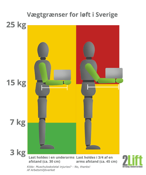 Vægtgrænser for max løft i kg i Sverige.