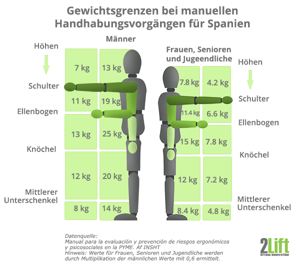 Maximale Gewichtsgrenzen schweres Heben am Arbeitsplatz in Spanien.
